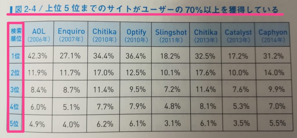 検索順位