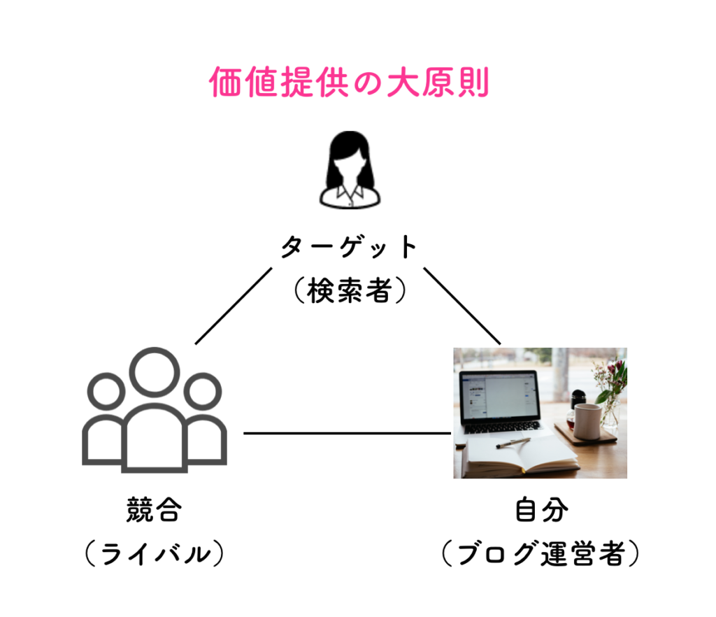 価値提供の大原則,画像